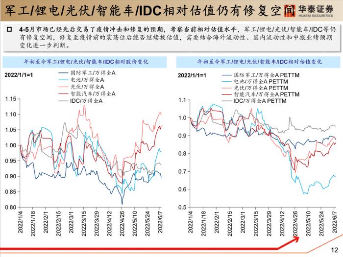 【华泰策略|PPT】从周期位置分化看中游反弹空间差异