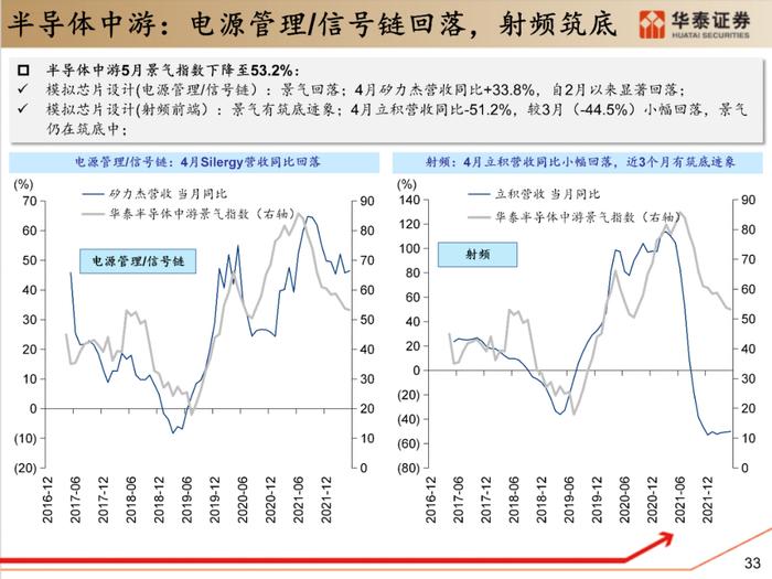 【华泰策略|PPT】从周期位置分化看中游反弹空间差异