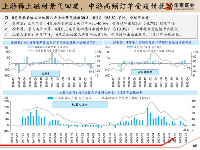 【华泰策略|PPT】从周期位置分化看中游反弹空间差异