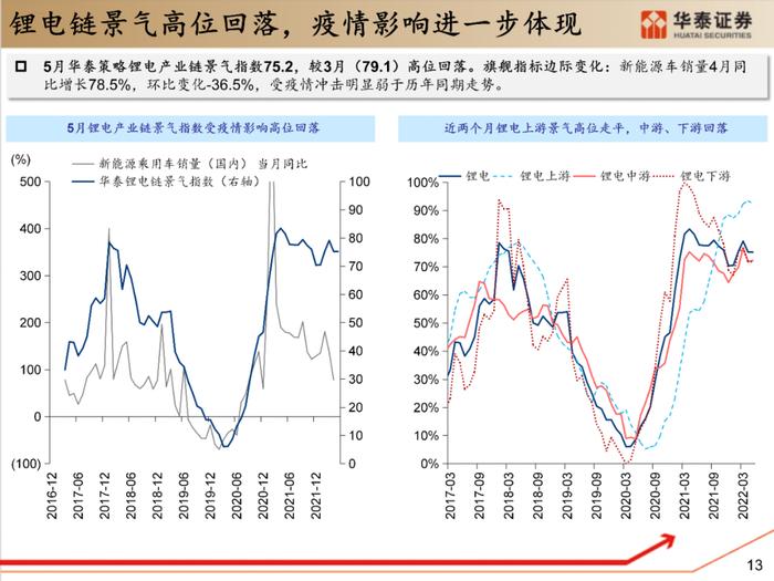 【华泰策略|PPT】从周期位置分化看中游反弹空间差异