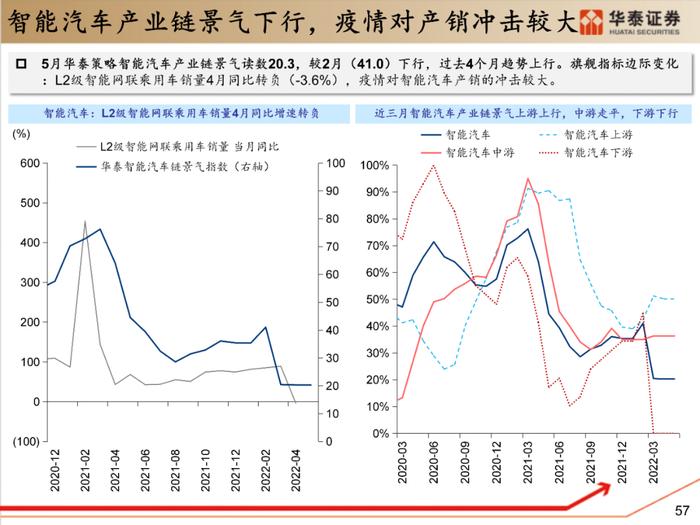 【华泰策略|PPT】从周期位置分化看中游反弹空间差异