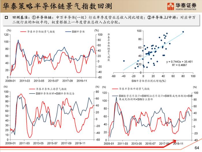 【华泰策略|PPT】从周期位置分化看中游反弹空间差异