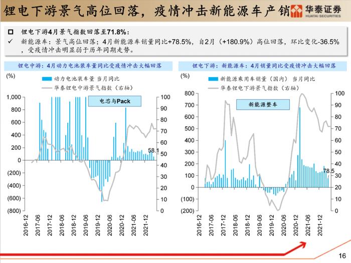 【华泰策略|PPT】从周期位置分化看中游反弹空间差异