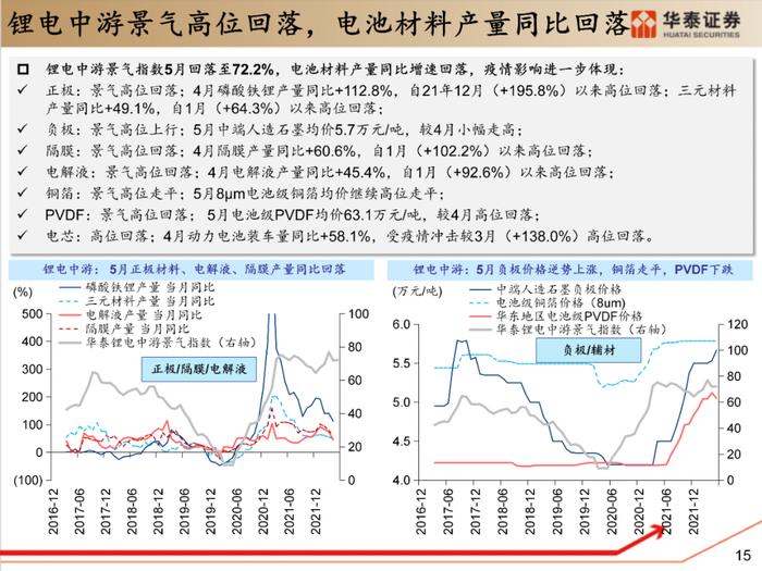 【华泰策略|PPT】从周期位置分化看中游反弹空间差异