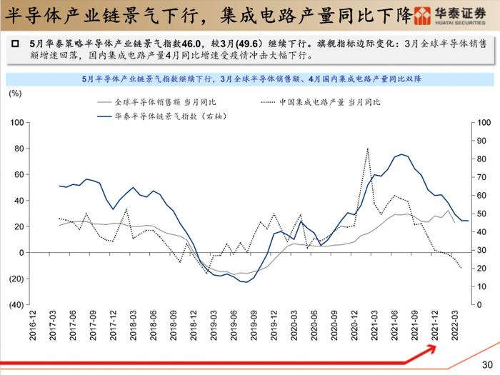 【华泰策略|PPT】从周期位置分化看中游反弹空间差异