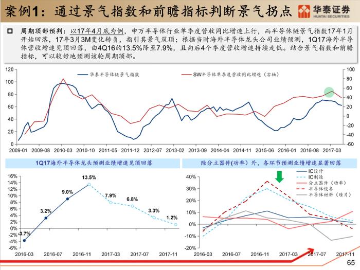 【华泰策略|PPT】从周期位置分化看中游反弹空间差异