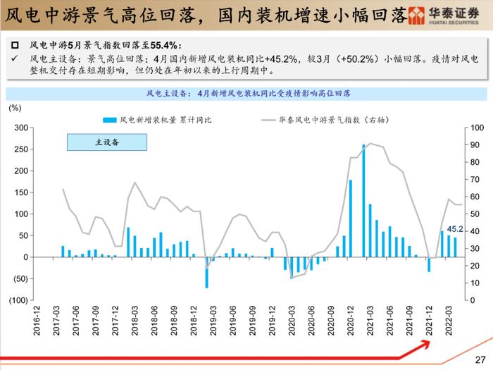 【华泰策略|PPT】从周期位置分化看中游反弹空间差异