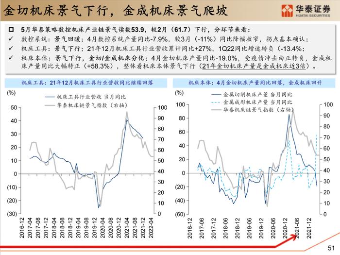 【华泰策略|PPT】从周期位置分化看中游反弹空间差异