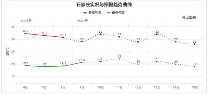 高考最后一天，河北西北部有雷阵雨，明后天炎热回归