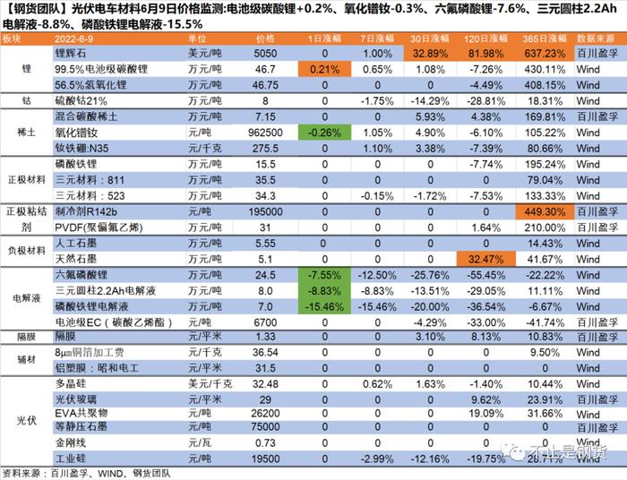 电解液价格再次大跌：六氟磷酸锂-7.6%、三元圆柱2.2Ah电解液-8.8%、磷酸铁锂电解液-15.5%