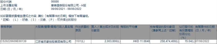 江苏省苏豪控股集团有限公司增持华泰证券(06886)200.38万股 每股作价约11.08港元