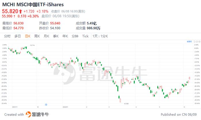 抄底中概股！海外最大中国股票ETF单日资金流入创历史新高