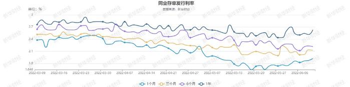 【货币市场日报】资金利率持续低位徘徊 同业存单1Y品种需求火爆