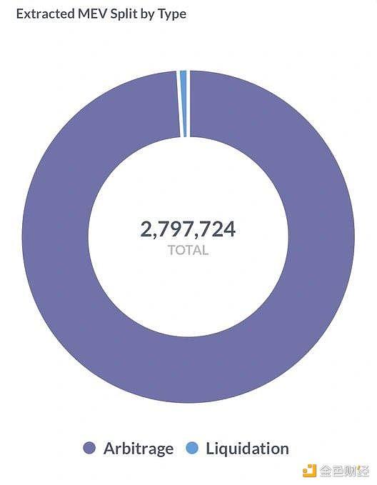 详解MEV的运作方式：有多黑暗？以太坊合并对其有何影响？