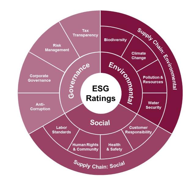 ESG体系中生物多样性如何体现价值