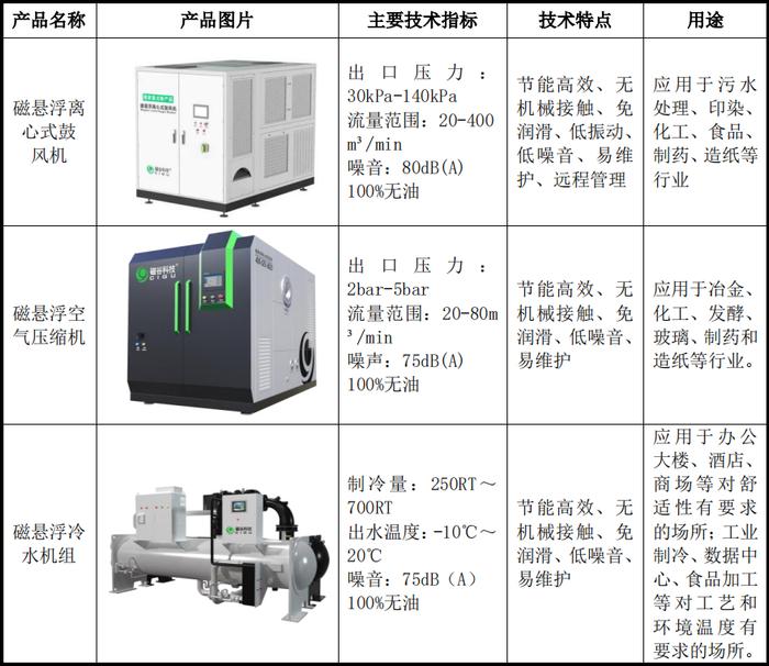 南京磁谷科技科创板成功过会 曾推出国内首台磁悬浮离心式鼓风机