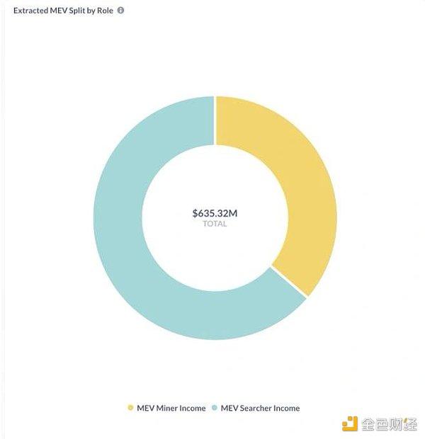 详解MEV的运作方式：有多黑暗？以太坊合并对其有何影响？