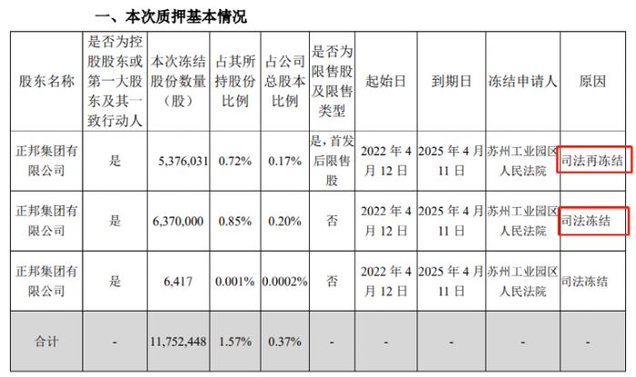 又见爆雷！巨亏200多亿后 正邦科技突然宣布超5亿商票逾期！股价大跌！警惕退市风险