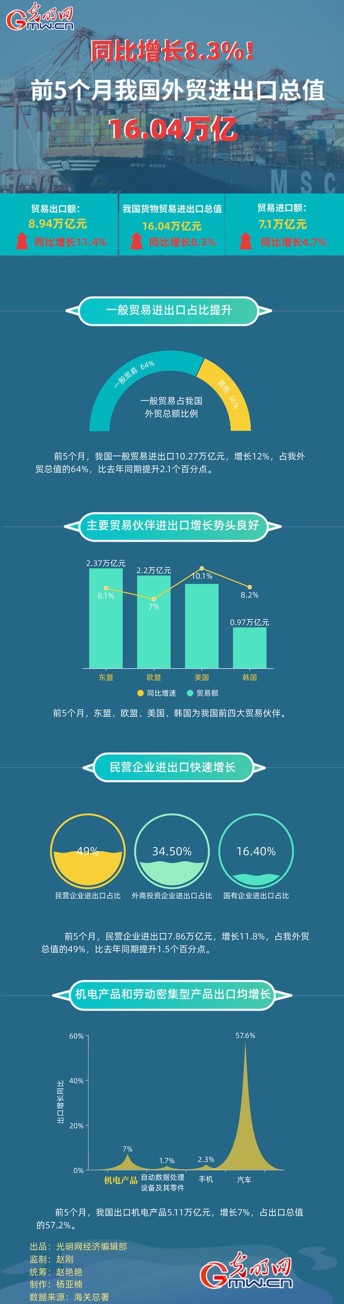 数据图解丨同比增长8.3%！前5个月我国进出口总值达16.04万亿