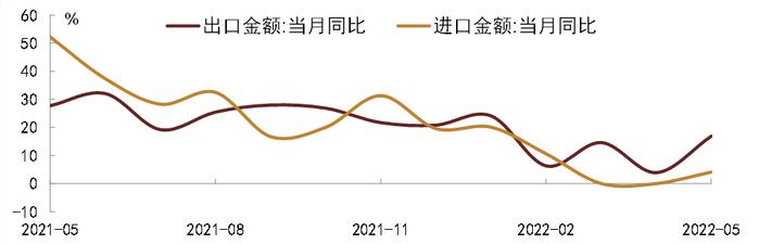 【中金固收】出口强于进口，顺差被动扩大，支撑汇率——5月贸易数据分析