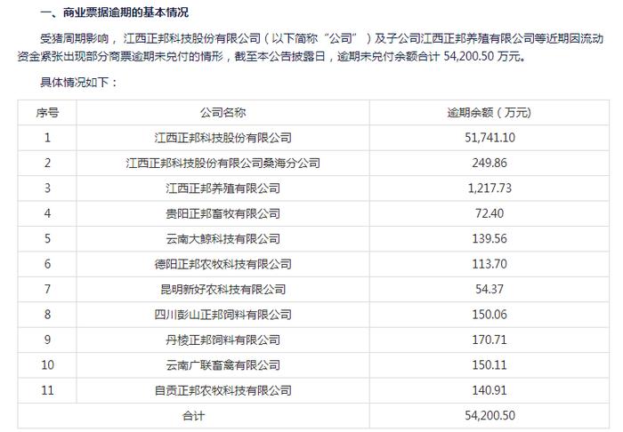 巨亏200多亿元后，养猪大户正邦科技官宣：超5亿元商票逾期！公司连夜开会，多家金融机构参会