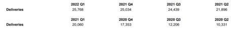 蔚来盘前跌超3% 公司Q1交付数量创新高 Q2营收指引不及预期