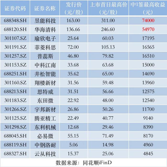 1签赚5万的大“肉签”重现江湖 这样做可以提高中签机会？