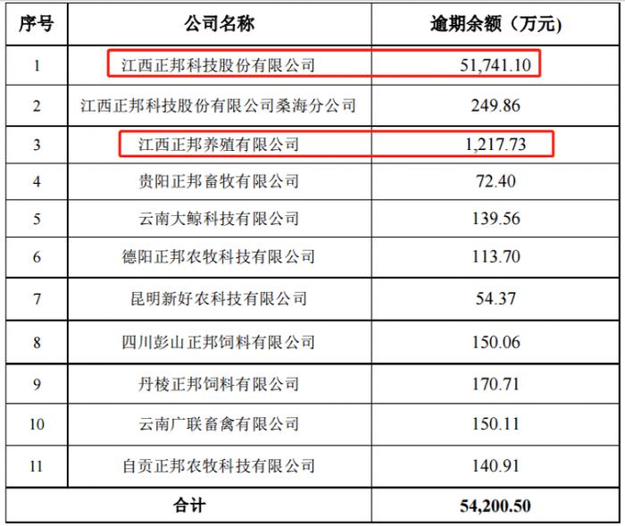 又见爆雷！巨亏200多亿后 正邦科技突然宣布超5亿商票逾期！股价大跌！警惕退市风险