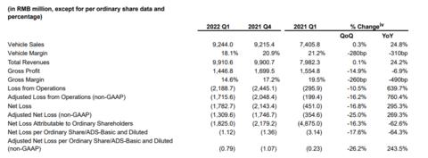 蔚来盘前跌超3% 公司Q1交付数量创新高 Q2营收指引不及预期