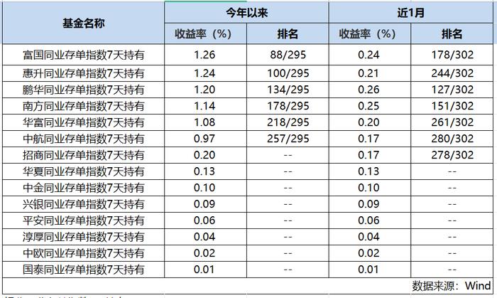 同业存单基金规模破千亿 监管出手规范宣传推介