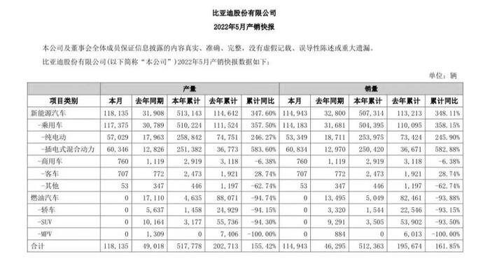 三大民营车企5月销量：吉利长城重回8万+，比亚迪插电车涨6倍