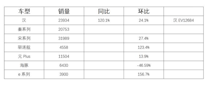 三大民营车企5月销量：吉利长城重回8万+，比亚迪插电车涨6倍