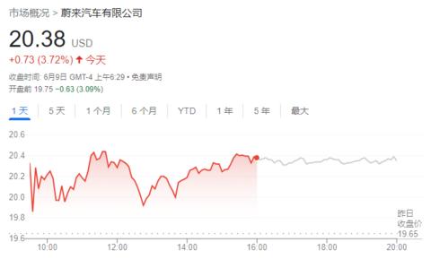 蔚来盘前跌超3% 公司Q1交付数量创新高 Q2营收指引不及预期