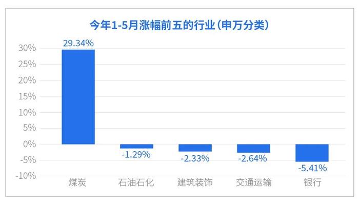 基金经理来信 | 刘晓：今年涨幅最靓的崽，为什么是煤炭？