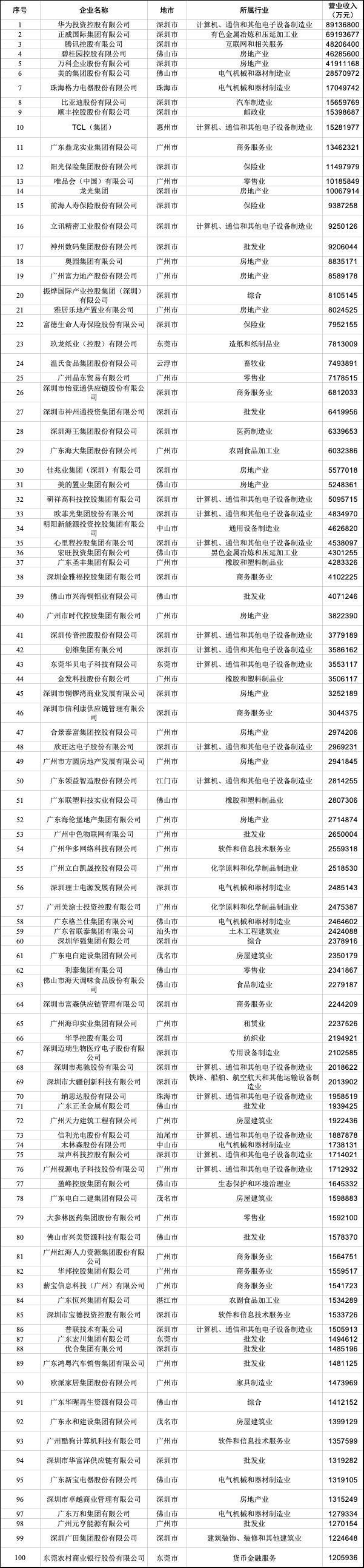 2021广东省百强民营企业榜单发布：深圳40家企业上榜 华为、正威、腾讯位列榜单前三