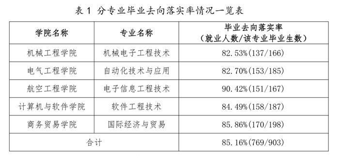 数据来源:《南京工业职业技术大学首届职教本科毕业生就业及人才培养情况报告》