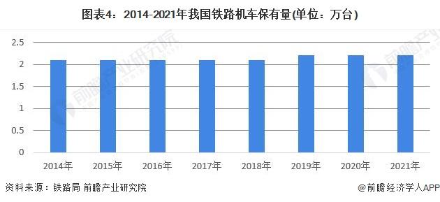 2022年中国铁路机车车辆行业市场现状及发展趋势分析 保有量维持平稳状态【组图】