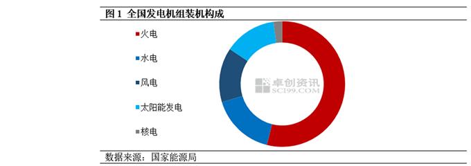 煤电发展现状及前景展望