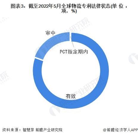 收藏！《2022年全球物流行业技术全景图谱》(附专利申请情况、专利竞争和专利价值等)