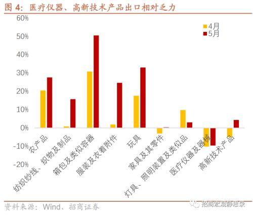 招商宏观徐海锋：出口超预期，是新增还是4月积压？