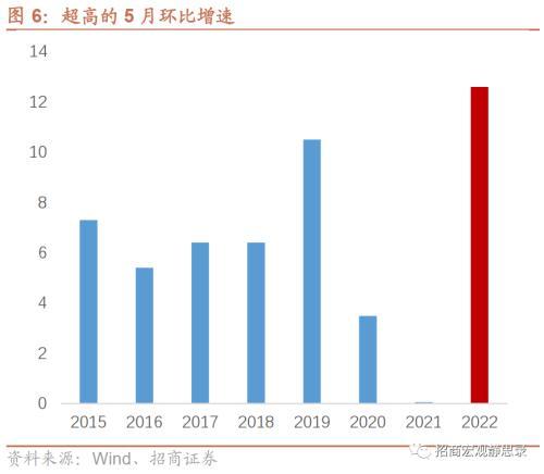 招商宏观徐海锋：出口超预期，是新增还是4月积压？