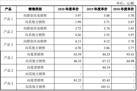 背靠郭台铭，净利润3年暴涨18倍，如今库存危机隐现......这家芯片公司IPO如何定价？