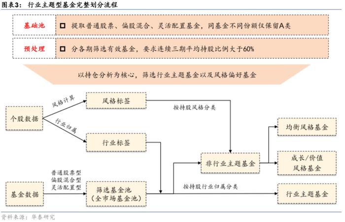 【华泰金工林晓明团队】板块风格划分下的基金评价框架——华泰基本面轮动系列之十九