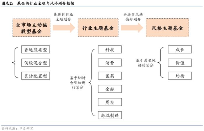 【华泰金工林晓明团队】板块风格划分下的基金评价框架——华泰基本面轮动系列之十九