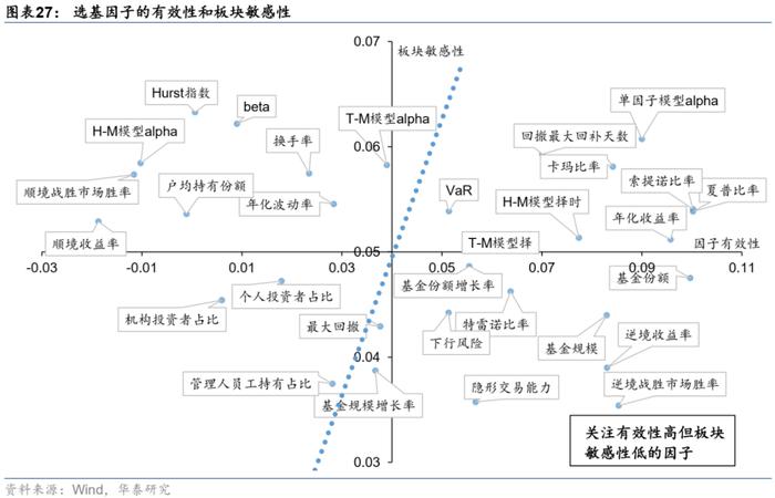 【华泰金工林晓明团队】板块风格划分下的基金评价框架——华泰基本面轮动系列之十九