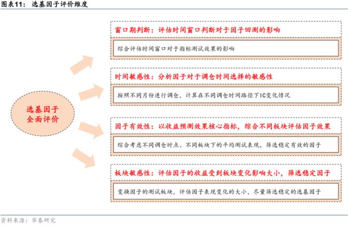 【华泰金工林晓明团队】板块风格划分下的基金评价框架——华泰基本面轮动系列之十九