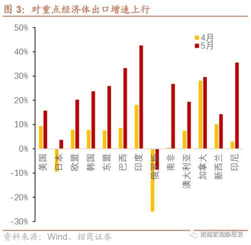 招商宏观徐海锋：出口超预期，是新增还是4月积压？