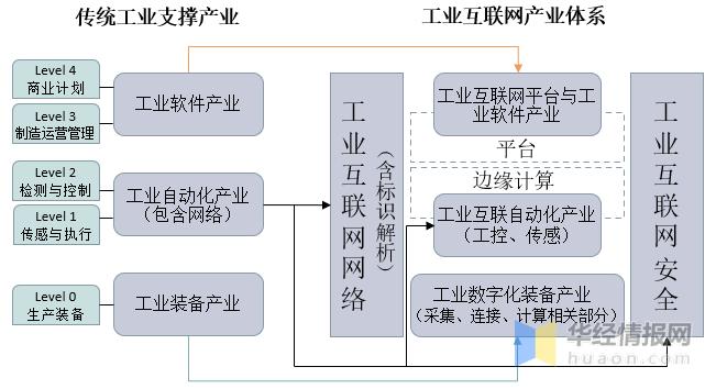 中国工业互联网主要产业政策、上下游产业链及行业发展趋势