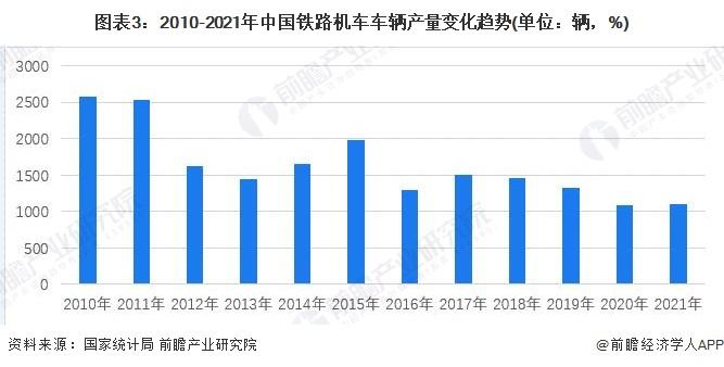 2022年中国铁路机车车辆行业市场现状及发展趋势分析 保有量维持平稳状态【组图】