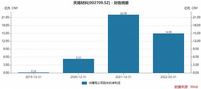 “电解液一哥”天赐材料推最高5亿元回购计划，能重返千亿市值吗？